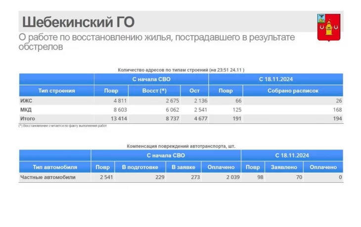 Губернатор предложил закрыть въезд машин в отдельные районы Шебекино, которые чаще всего попадают по