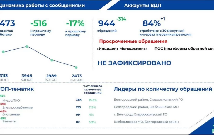 За неделю количество обращений по мусору снова уменьшилось в два раза.