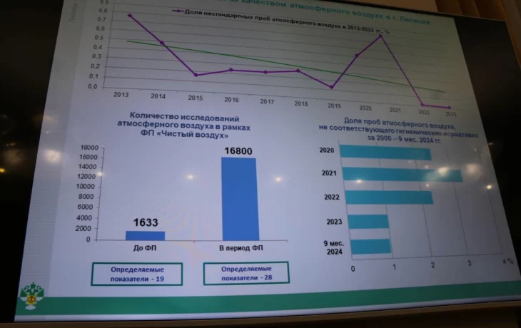 За 9 месяцев этого года в Роспотребнадзор поступило 78 обращений от жителей Липецка на качество возд